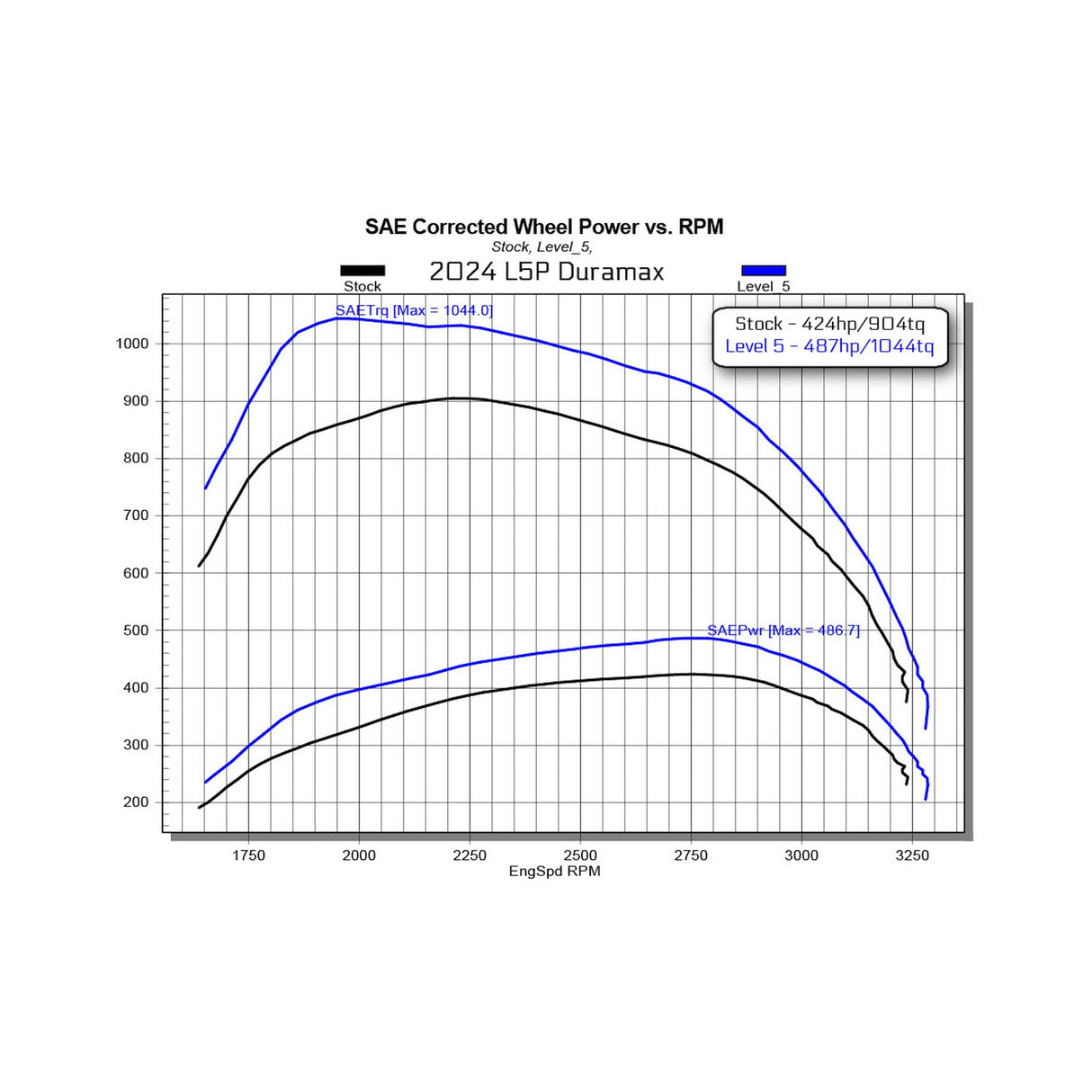 Dyno chart for a 2024 L5P Duramax on Edge EZ Level 5, showing 487hp and 1044 lb-ft versus 424hp and 904 lb-ft stock