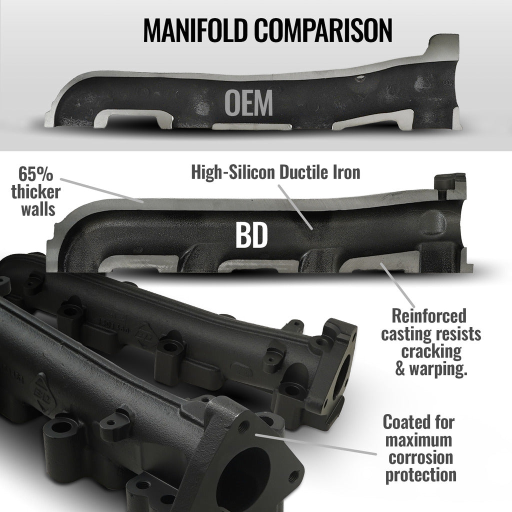 BD versus OEM Duramax manifold comparison: 65 percent thicker walls, high-silicon ductile iron