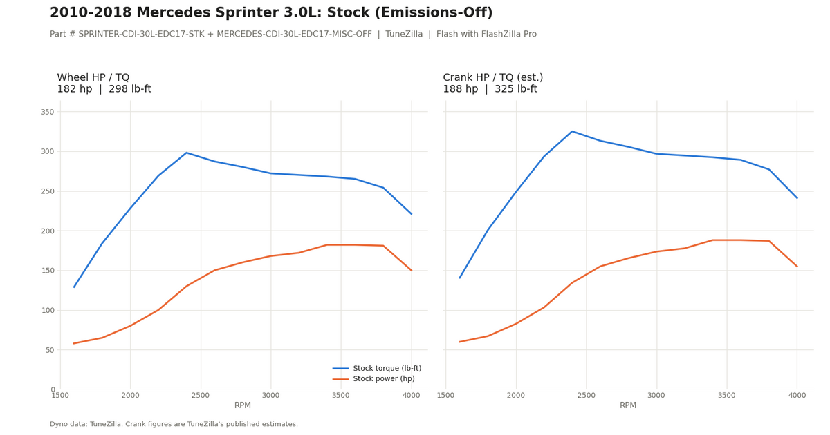 stock emissions-off dyno