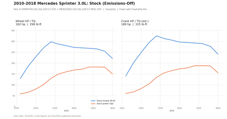 stock emissions-off dyno