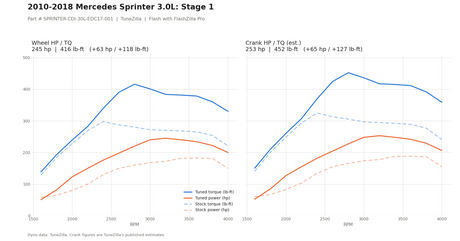 stage 1 dyno