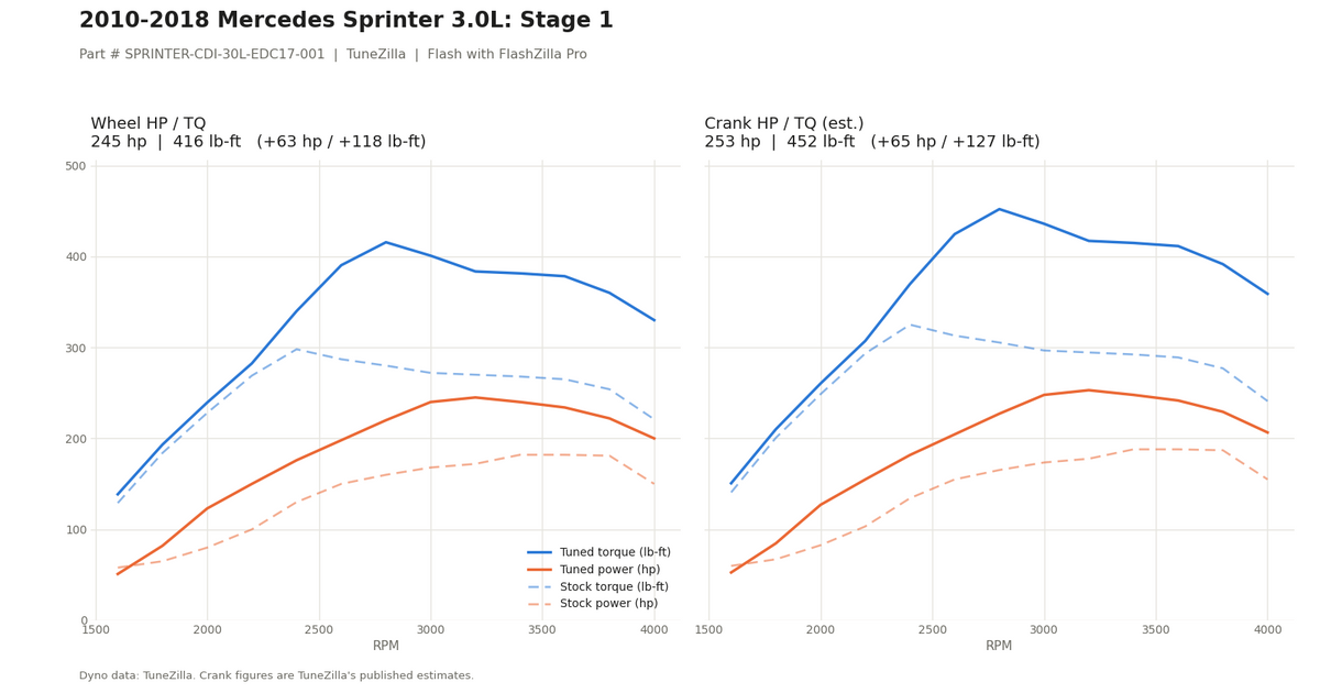 stage 1 dyno