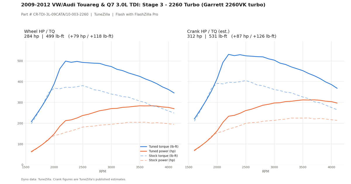 Stage 3 - 2260 Turbo dyno graph