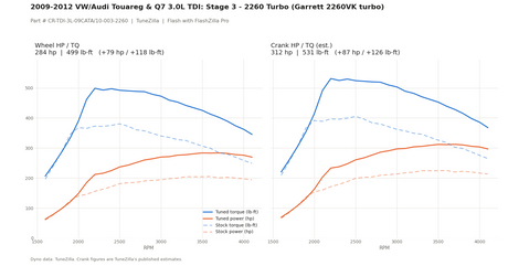 Stage 3 - 2260 Turbo dyno graph