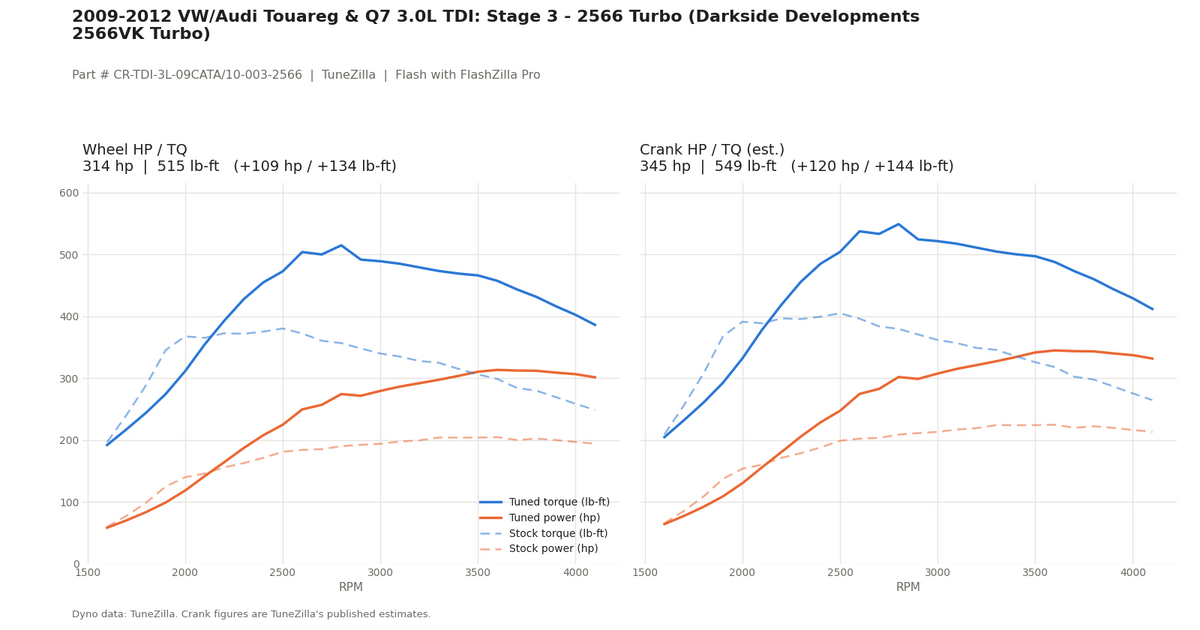 Stage 3 - 2566 Turbo dyno graph