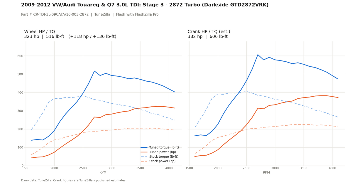 Stage 3 - 2872 Turbo dyno graph