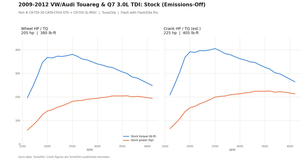 Stock Emissions-Off dyno graph