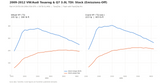 Stock Emissions-Off dyno graph