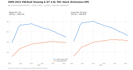 Stock Emissions-Off dyno graph