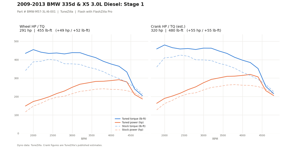 Stage 1 dyno graph