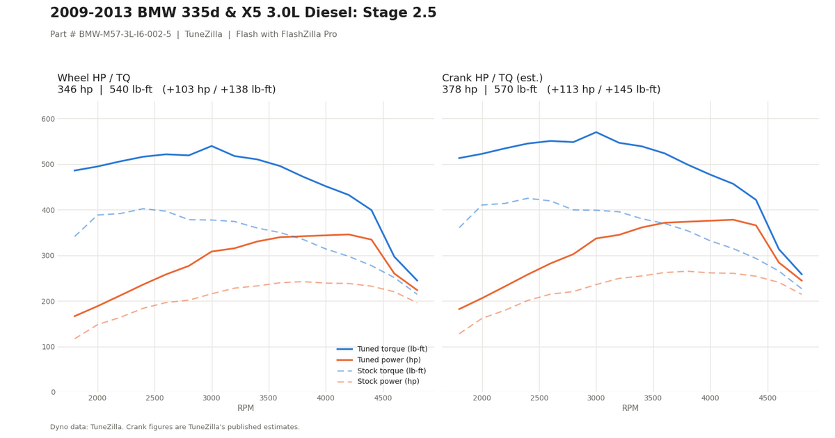 Stage 2.5 dyno graph