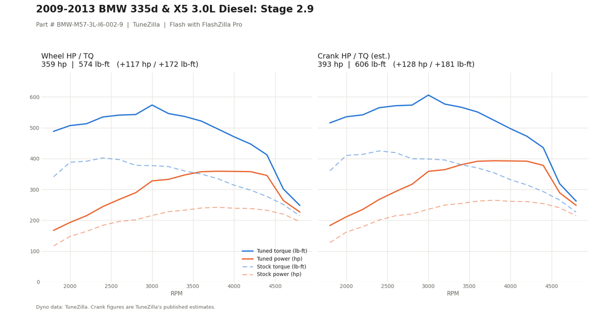 Stage 2.9 dyno graph