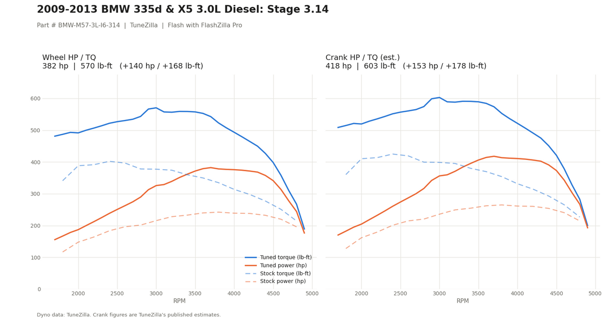 Stage 3.14 dyno graph