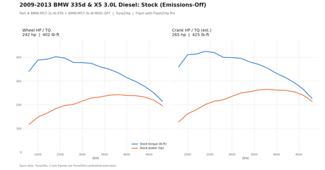Stock Emissions-Off dyno graph