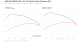Stock Emissions-Off dyno graph