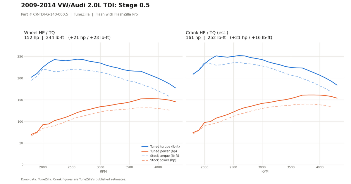 Stage 0.5 dyno graph