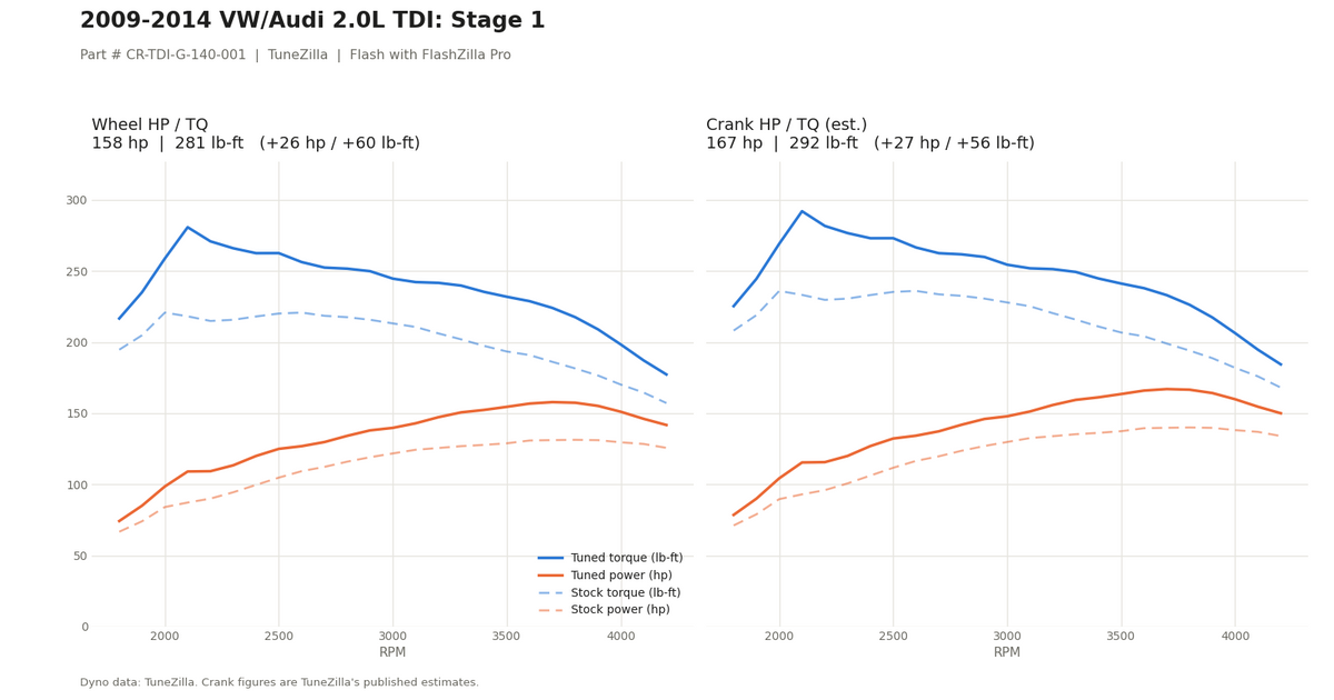 Stage 1 dyno graph