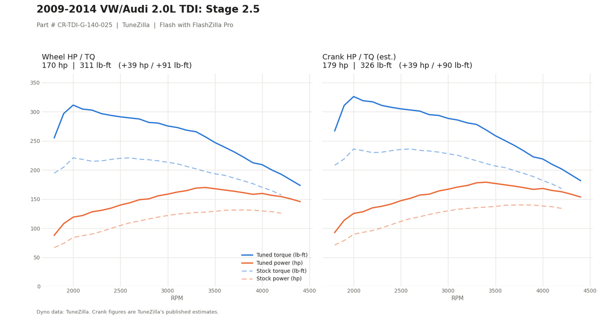 Stage 2.5 dyno graph