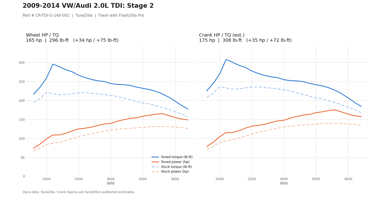 Stage 2 dyno graph