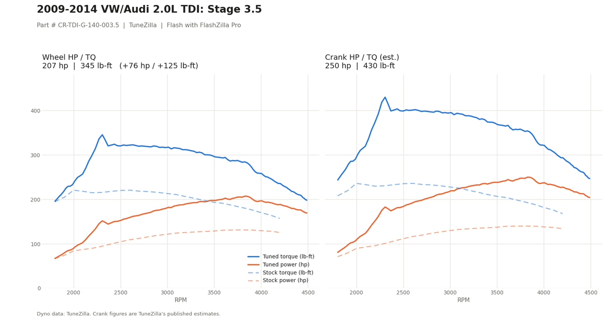 Stage 3.5 dyno graph