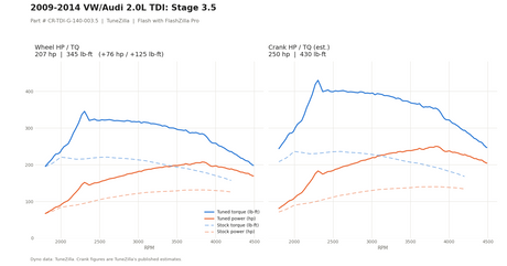 Stage 3.5 dyno graph