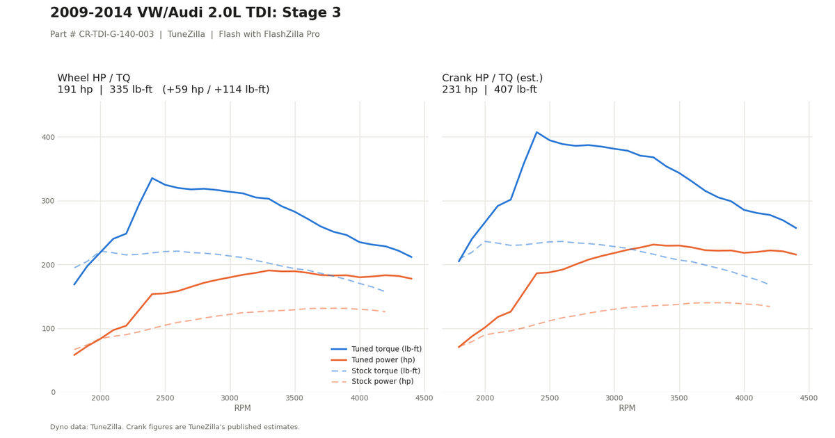 Stage 3 dyno graph