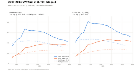Stage 3 dyno graph