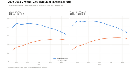 Stock Emissions-Off dyno graph