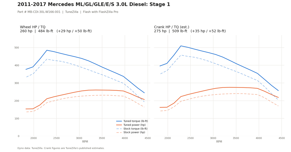 Stage 1 dyno graph