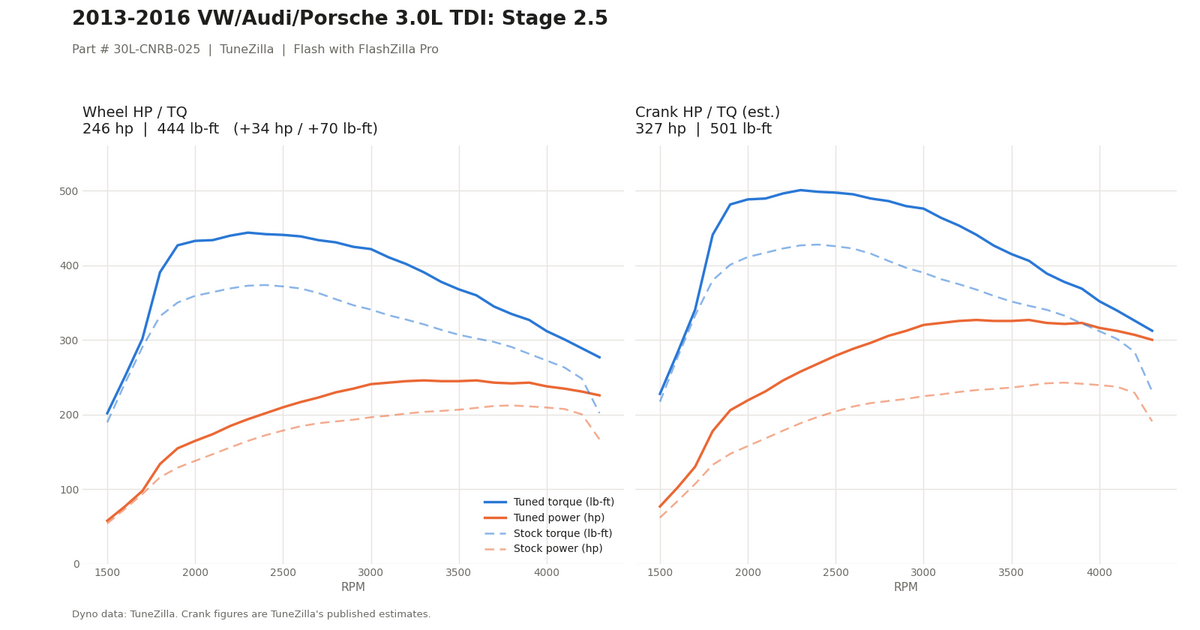 Stage 2.5 dyno graph