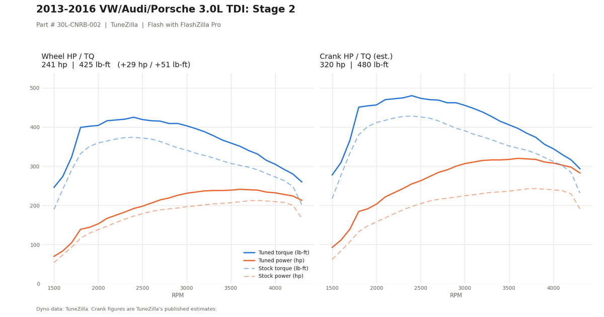 Stage 2 dyno graph