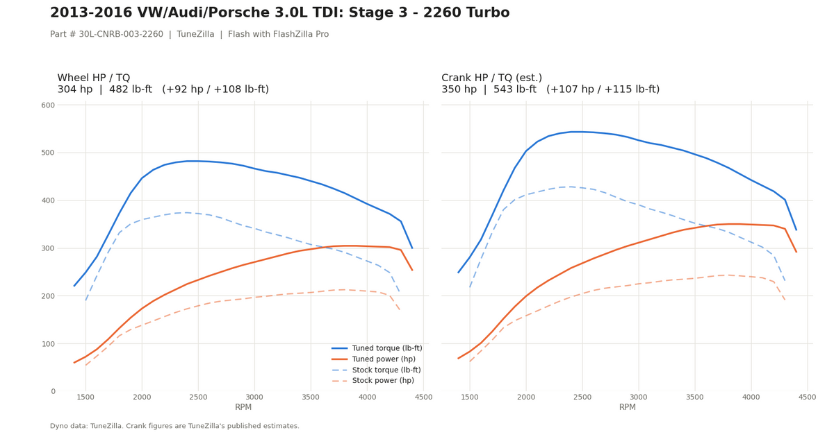 Stage 3 - 2260 Turbo dyno graph