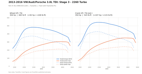 Stage 3 - 2260 Turbo dyno graph