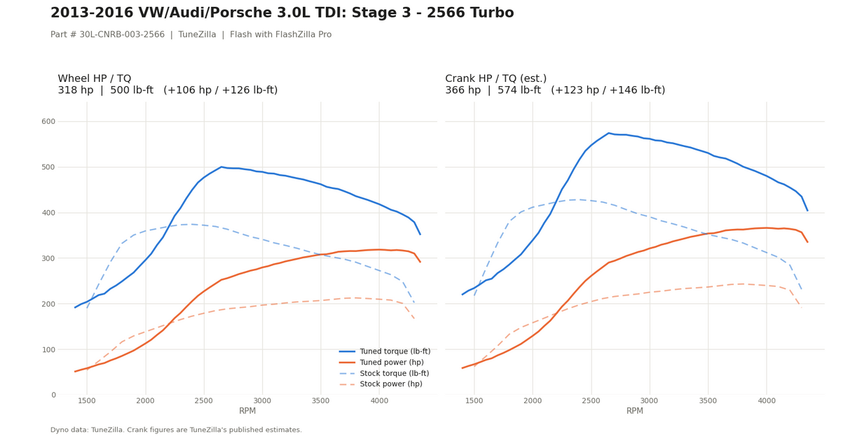 Stage 3 - 2566 Turbo dyno graph
