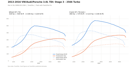 Stage 3 - 2566 Turbo dyno graph