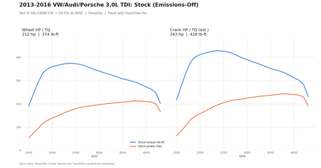 Stock Emissions-Off dyno graph