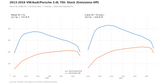 Stock Emissions-Off dyno graph