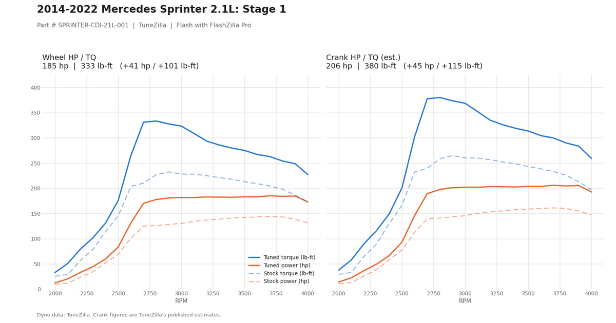 Stage 1 dyno graph