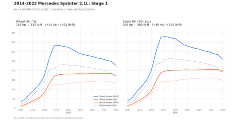 Stage 1 dyno graph