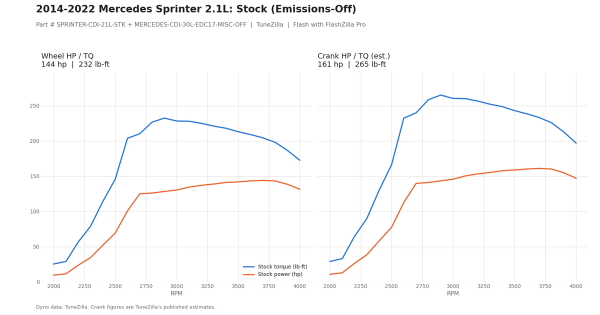 Stock Emissions-Off dyno graph
