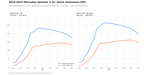 Stock Emissions-Off dyno graph