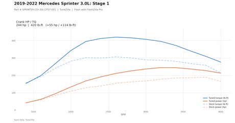 Stage 1 dyno graph