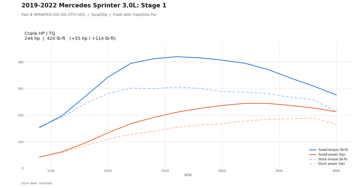 Stage 1 dyno graph