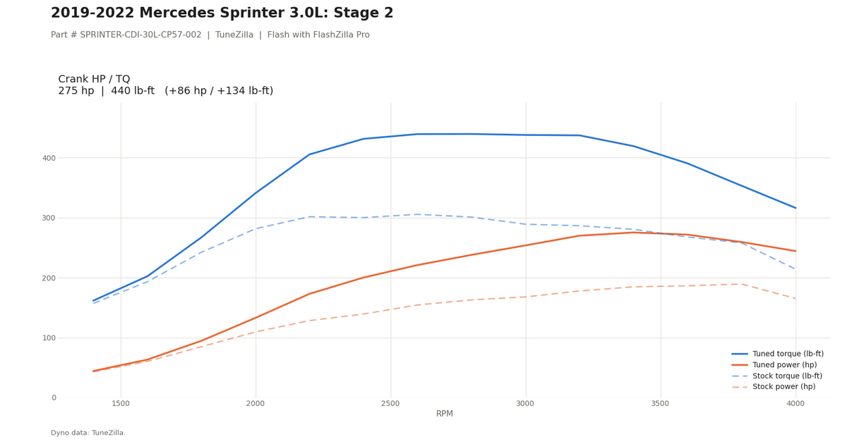 Stage 2 dyno graph
