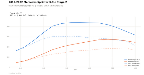 Stage 2 dyno graph