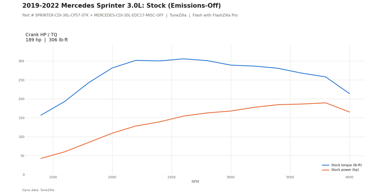 Stock Emissions-Off dyno graph