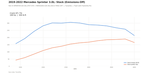 Stock Emissions-Off dyno graph