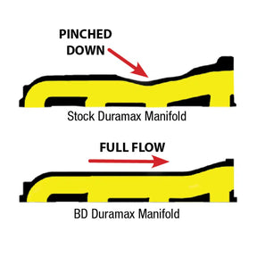 2001-2010 Duramax Full Bore Exhaust Manifold (1041460)-Exhaust Manifold-BD Diesel-1041460-Dirty Diesel Customs