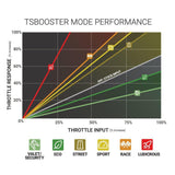 2005-2006 Cummins Throttle Sensitivity Booster V3.0 (1057931)-Throttle Sensitivity Booster-BD Diesel-Dirty Diesel Customs