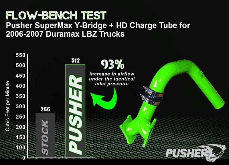 2006-2010 Duramax SuperMax Intake System (PGD0610SM)-Intake Manifold-Pusher-Dirty Diesel Customs